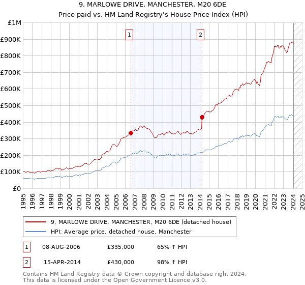 9, MARLOWE DRIVE, MANCHESTER, M20 6DE: Price paid vs HM Land Registry's House Price Index