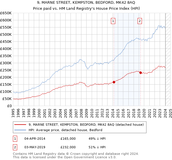 9, MARNE STREET, KEMPSTON, BEDFORD, MK42 8AQ: Price paid vs HM Land Registry's House Price Index