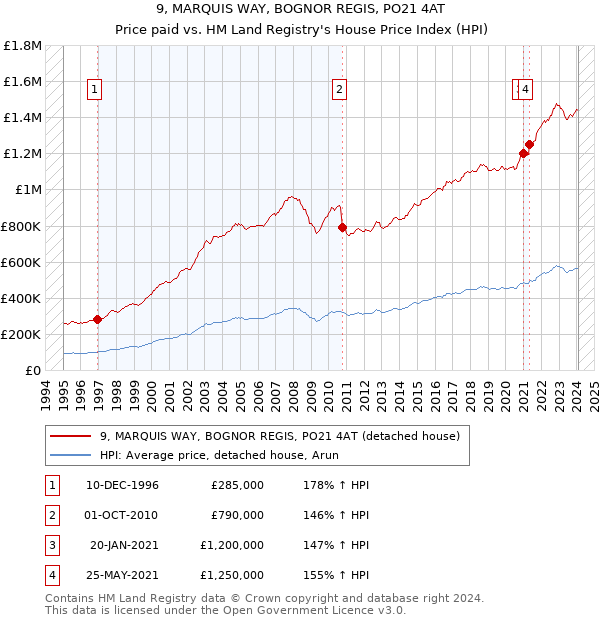 9, MARQUIS WAY, BOGNOR REGIS, PO21 4AT: Price paid vs HM Land Registry's House Price Index