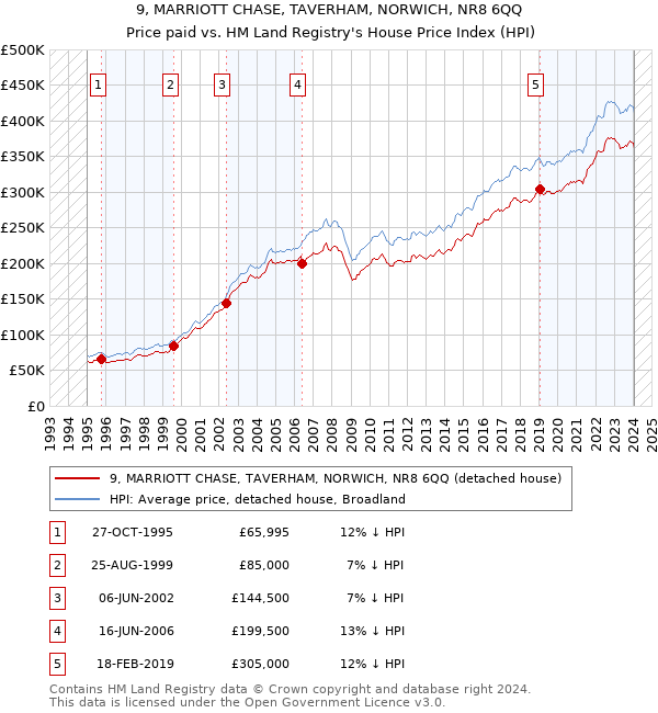9, MARRIOTT CHASE, TAVERHAM, NORWICH, NR8 6QQ: Price paid vs HM Land Registry's House Price Index