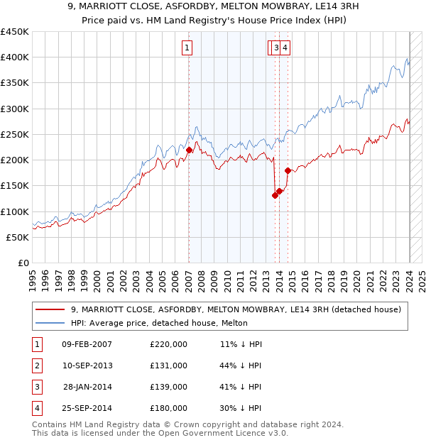 9, MARRIOTT CLOSE, ASFORDBY, MELTON MOWBRAY, LE14 3RH: Price paid vs HM Land Registry's House Price Index