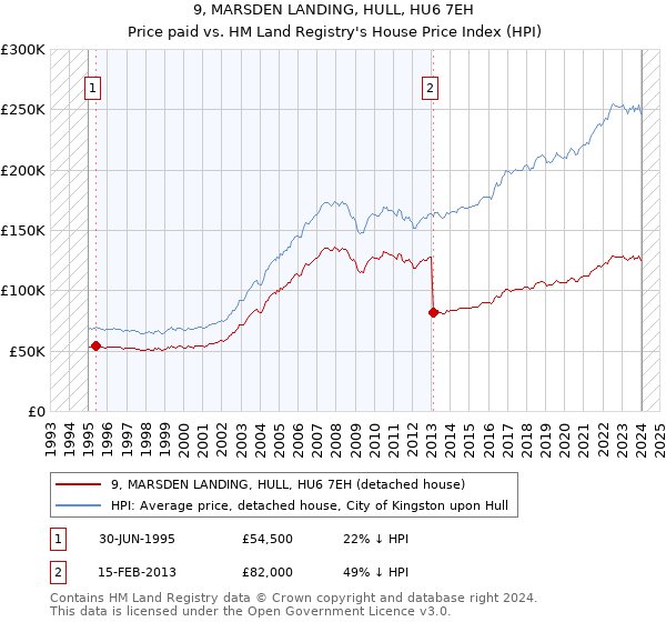 9, MARSDEN LANDING, HULL, HU6 7EH: Price paid vs HM Land Registry's House Price Index