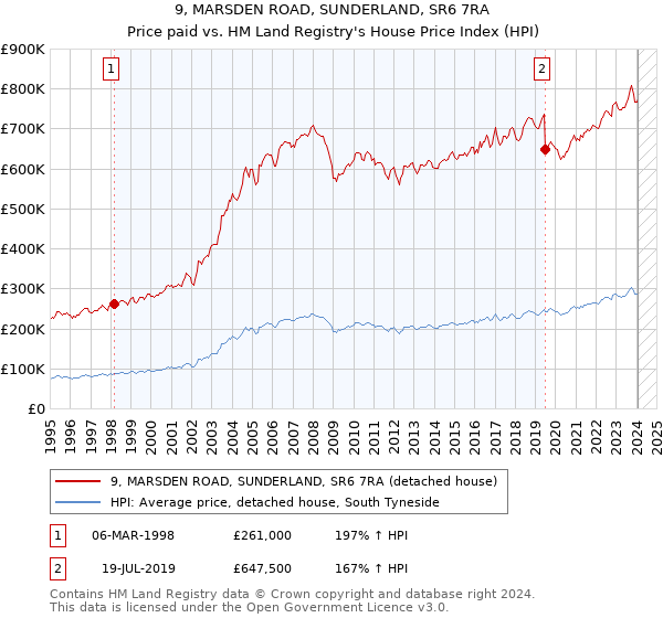9, MARSDEN ROAD, SUNDERLAND, SR6 7RA: Price paid vs HM Land Registry's House Price Index