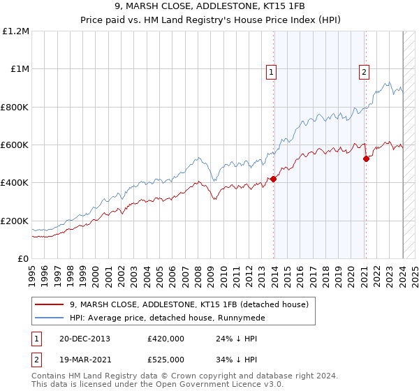 9, MARSH CLOSE, ADDLESTONE, KT15 1FB: Price paid vs HM Land Registry's House Price Index