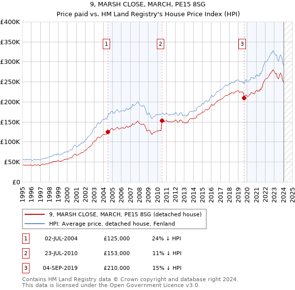 9, MARSH CLOSE, MARCH, PE15 8SG: Price paid vs HM Land Registry's House Price Index