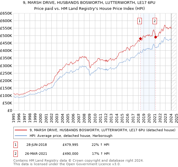 9, MARSH DRIVE, HUSBANDS BOSWORTH, LUTTERWORTH, LE17 6PU: Price paid vs HM Land Registry's House Price Index