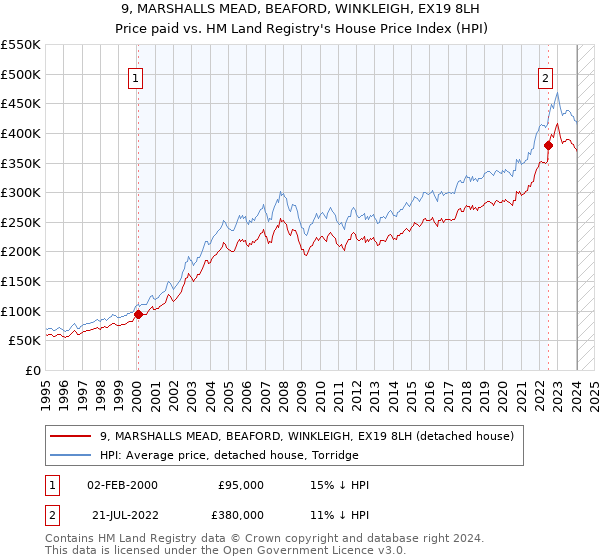 9, MARSHALLS MEAD, BEAFORD, WINKLEIGH, EX19 8LH: Price paid vs HM Land Registry's House Price Index