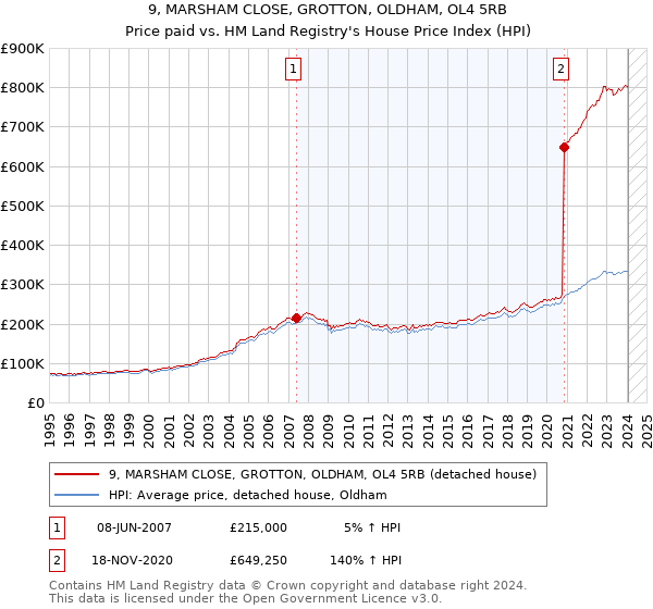 9, MARSHAM CLOSE, GROTTON, OLDHAM, OL4 5RB: Price paid vs HM Land Registry's House Price Index