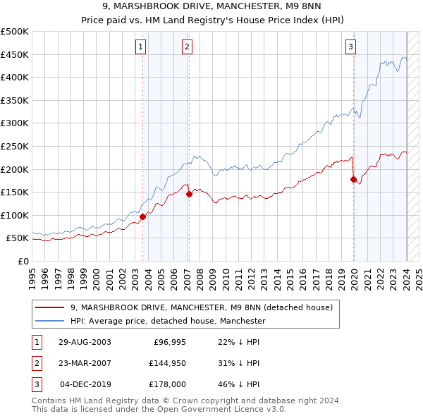 9, MARSHBROOK DRIVE, MANCHESTER, M9 8NN: Price paid vs HM Land Registry's House Price Index