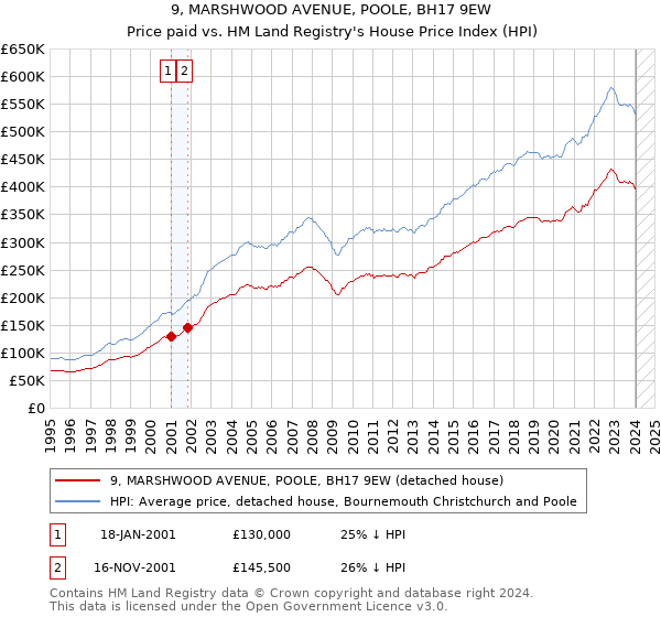 9, MARSHWOOD AVENUE, POOLE, BH17 9EW: Price paid vs HM Land Registry's House Price Index