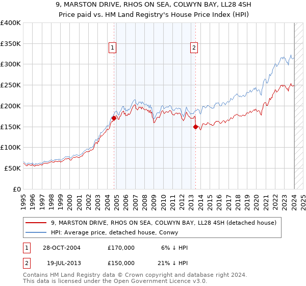 9, MARSTON DRIVE, RHOS ON SEA, COLWYN BAY, LL28 4SH: Price paid vs HM Land Registry's House Price Index