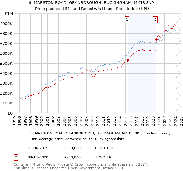 9, MARSTON ROAD, GRANBOROUGH, BUCKINGHAM, MK18 3NP: Price paid vs HM Land Registry's House Price Index