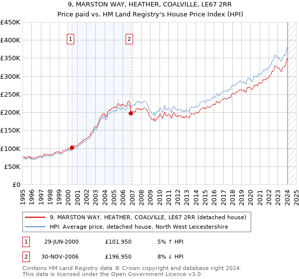 9, MARSTON WAY, HEATHER, COALVILLE, LE67 2RR: Price paid vs HM Land Registry's House Price Index