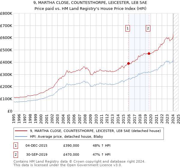 9, MARTHA CLOSE, COUNTESTHORPE, LEICESTER, LE8 5AE: Price paid vs HM Land Registry's House Price Index