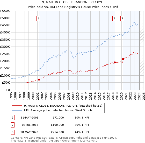 9, MARTIN CLOSE, BRANDON, IP27 0YE: Price paid vs HM Land Registry's House Price Index