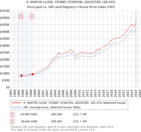 9, MARTIN CLOSE, STONEY STANTON, LEICESTER, LE9 4TQ: Price paid vs HM Land Registry's House Price Index