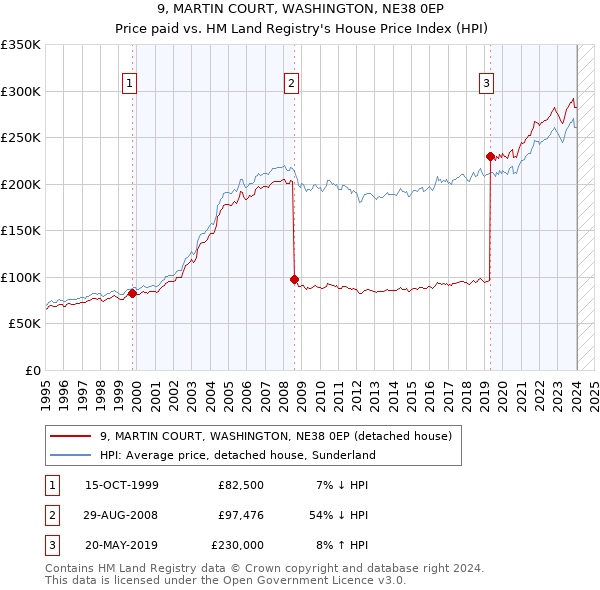 9, MARTIN COURT, WASHINGTON, NE38 0EP: Price paid vs HM Land Registry's House Price Index