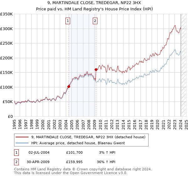 9, MARTINDALE CLOSE, TREDEGAR, NP22 3HX: Price paid vs HM Land Registry's House Price Index