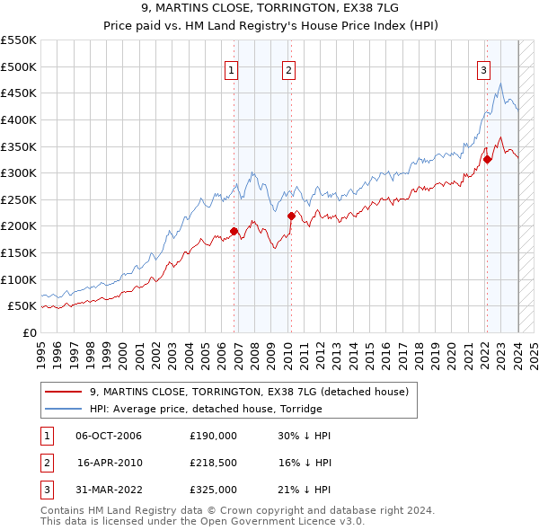 9, MARTINS CLOSE, TORRINGTON, EX38 7LG: Price paid vs HM Land Registry's House Price Index