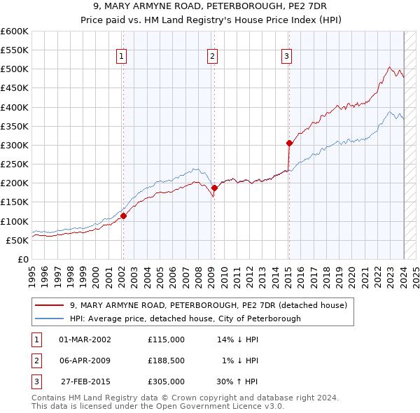 9, MARY ARMYNE ROAD, PETERBOROUGH, PE2 7DR: Price paid vs HM Land Registry's House Price Index