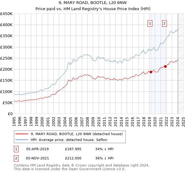 9, MARY ROAD, BOOTLE, L20 6NW: Price paid vs HM Land Registry's House Price Index
