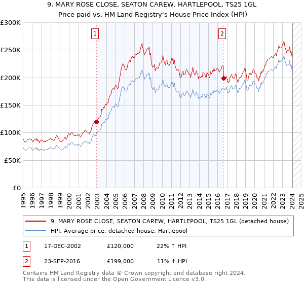 9, MARY ROSE CLOSE, SEATON CAREW, HARTLEPOOL, TS25 1GL: Price paid vs HM Land Registry's House Price Index