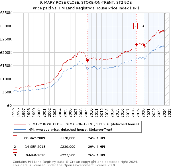 9, MARY ROSE CLOSE, STOKE-ON-TRENT, ST2 9DE: Price paid vs HM Land Registry's House Price Index