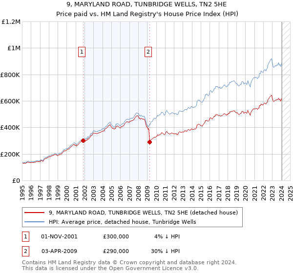 9, MARYLAND ROAD, TUNBRIDGE WELLS, TN2 5HE: Price paid vs HM Land Registry's House Price Index