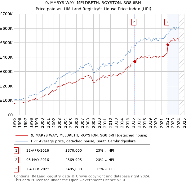 9, MARYS WAY, MELDRETH, ROYSTON, SG8 6RH: Price paid vs HM Land Registry's House Price Index