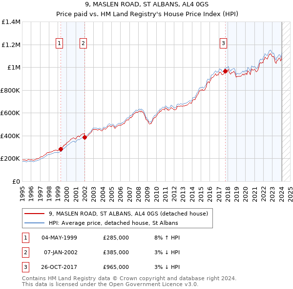 9, MASLEN ROAD, ST ALBANS, AL4 0GS: Price paid vs HM Land Registry's House Price Index