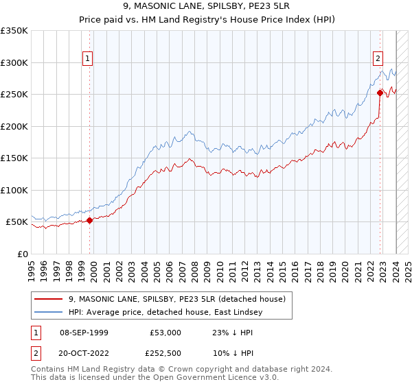 9, MASONIC LANE, SPILSBY, PE23 5LR: Price paid vs HM Land Registry's House Price Index
