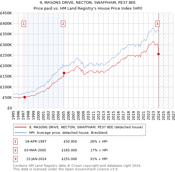 9, MASONS DRIVE, NECTON, SWAFFHAM, PE37 8EE: Price paid vs HM Land Registry's House Price Index