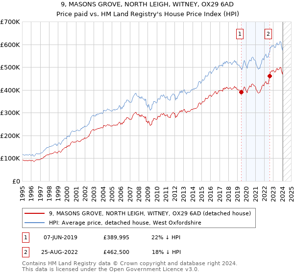 9, MASONS GROVE, NORTH LEIGH, WITNEY, OX29 6AD: Price paid vs HM Land Registry's House Price Index