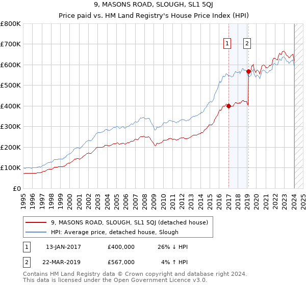 9, MASONS ROAD, SLOUGH, SL1 5QJ: Price paid vs HM Land Registry's House Price Index