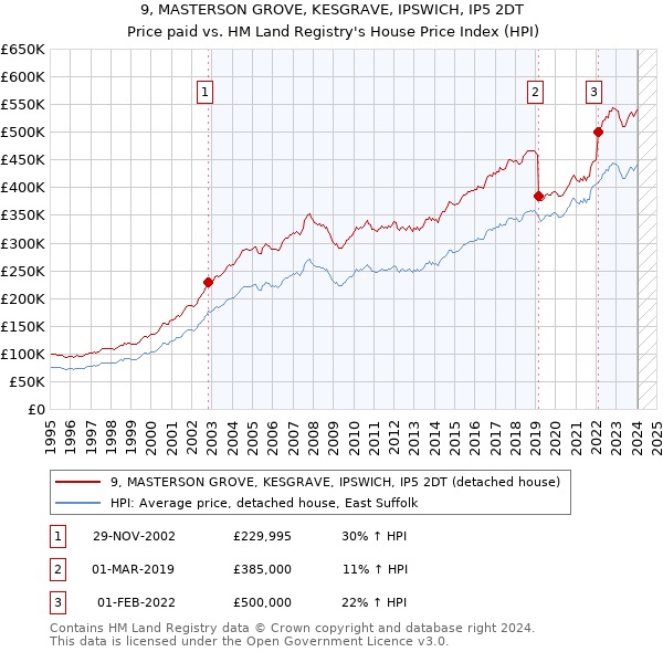 9, MASTERSON GROVE, KESGRAVE, IPSWICH, IP5 2DT: Price paid vs HM Land Registry's House Price Index