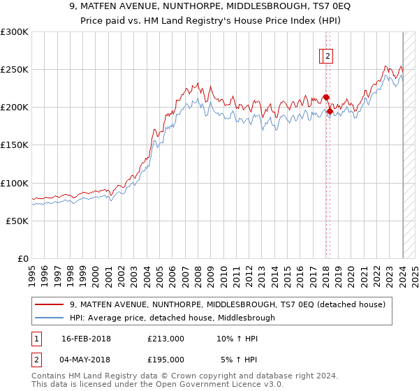 9, MATFEN AVENUE, NUNTHORPE, MIDDLESBROUGH, TS7 0EQ: Price paid vs HM Land Registry's House Price Index
