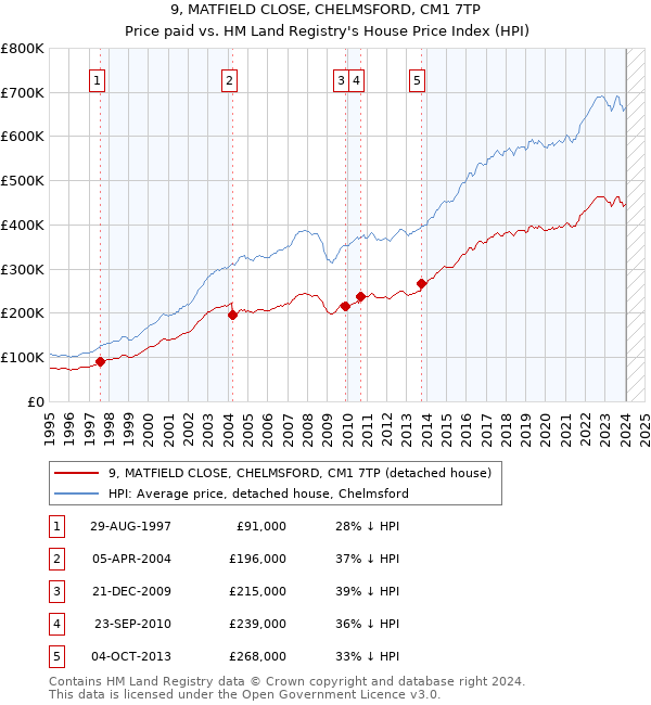 9, MATFIELD CLOSE, CHELMSFORD, CM1 7TP: Price paid vs HM Land Registry's House Price Index