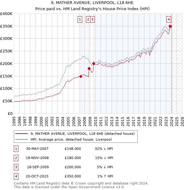 9, MATHER AVENUE, LIVERPOOL, L18 6HE: Price paid vs HM Land Registry's House Price Index