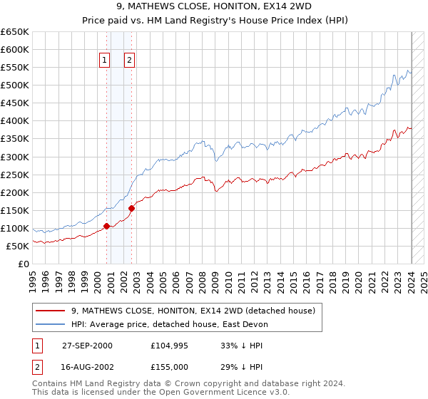 9, MATHEWS CLOSE, HONITON, EX14 2WD: Price paid vs HM Land Registry's House Price Index