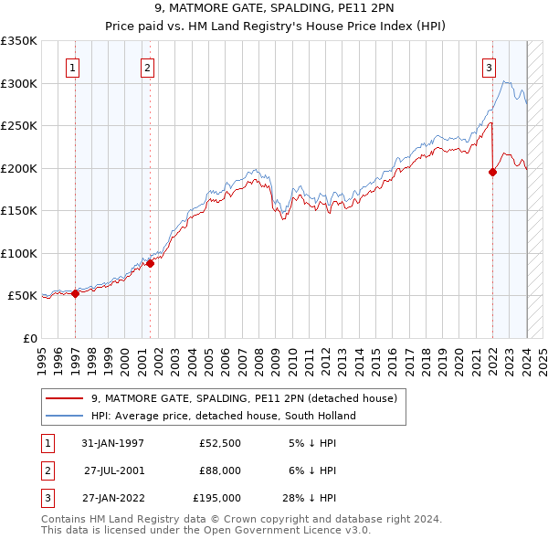 9, MATMORE GATE, SPALDING, PE11 2PN: Price paid vs HM Land Registry's House Price Index