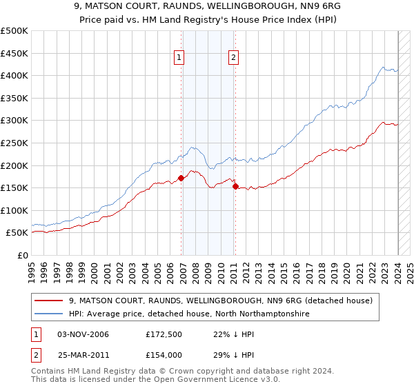 9, MATSON COURT, RAUNDS, WELLINGBOROUGH, NN9 6RG: Price paid vs HM Land Registry's House Price Index