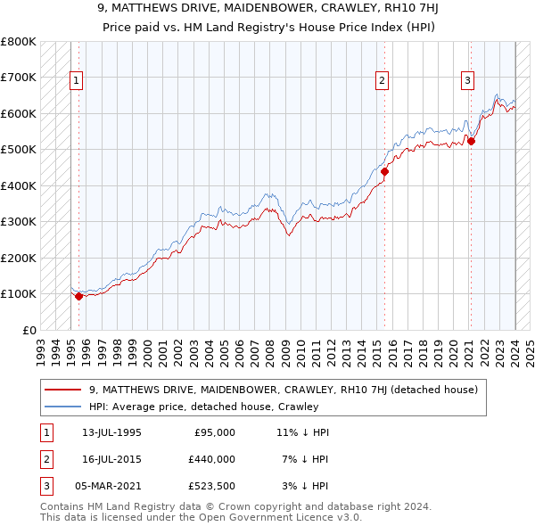 9, MATTHEWS DRIVE, MAIDENBOWER, CRAWLEY, RH10 7HJ: Price paid vs HM Land Registry's House Price Index