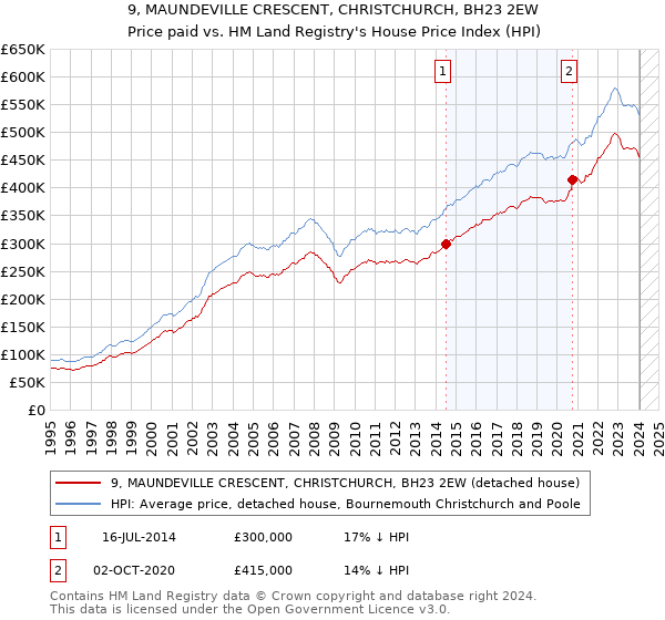 9, MAUNDEVILLE CRESCENT, CHRISTCHURCH, BH23 2EW: Price paid vs HM Land Registry's House Price Index
