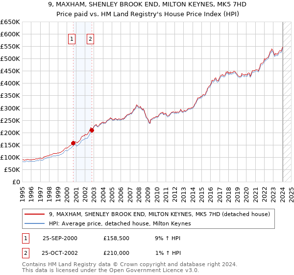 9, MAXHAM, SHENLEY BROOK END, MILTON KEYNES, MK5 7HD: Price paid vs HM Land Registry's House Price Index