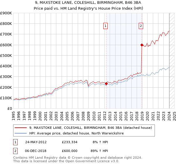9, MAXSTOKE LANE, COLESHILL, BIRMINGHAM, B46 3BA: Price paid vs HM Land Registry's House Price Index
