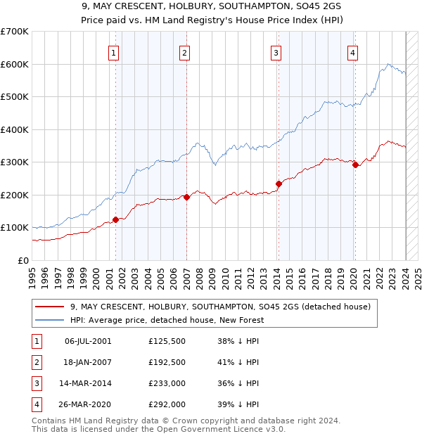 9, MAY CRESCENT, HOLBURY, SOUTHAMPTON, SO45 2GS: Price paid vs HM Land Registry's House Price Index