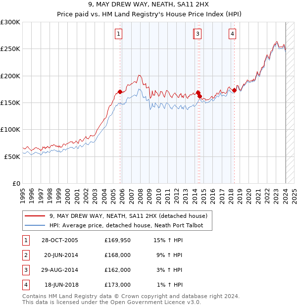 9, MAY DREW WAY, NEATH, SA11 2HX: Price paid vs HM Land Registry's House Price Index