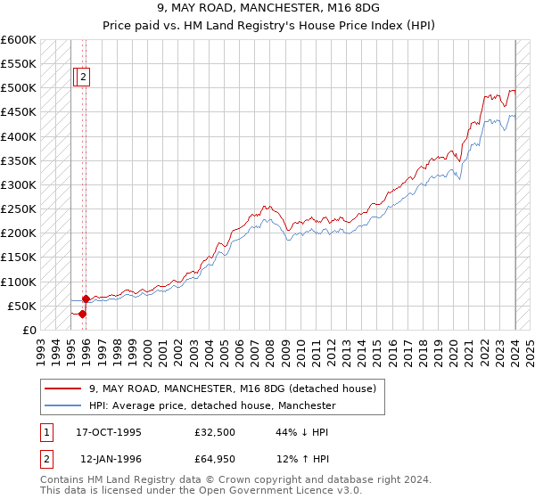 9, MAY ROAD, MANCHESTER, M16 8DG: Price paid vs HM Land Registry's House Price Index