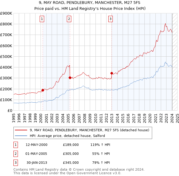 9, MAY ROAD, PENDLEBURY, MANCHESTER, M27 5FS: Price paid vs HM Land Registry's House Price Index