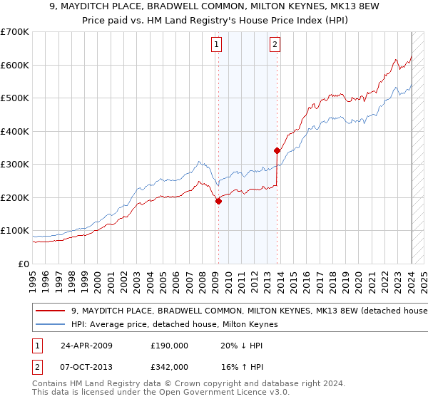 9, MAYDITCH PLACE, BRADWELL COMMON, MILTON KEYNES, MK13 8EW: Price paid vs HM Land Registry's House Price Index